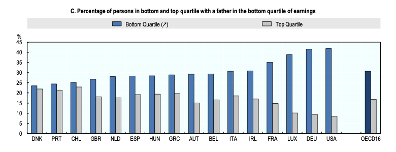 OECD chart